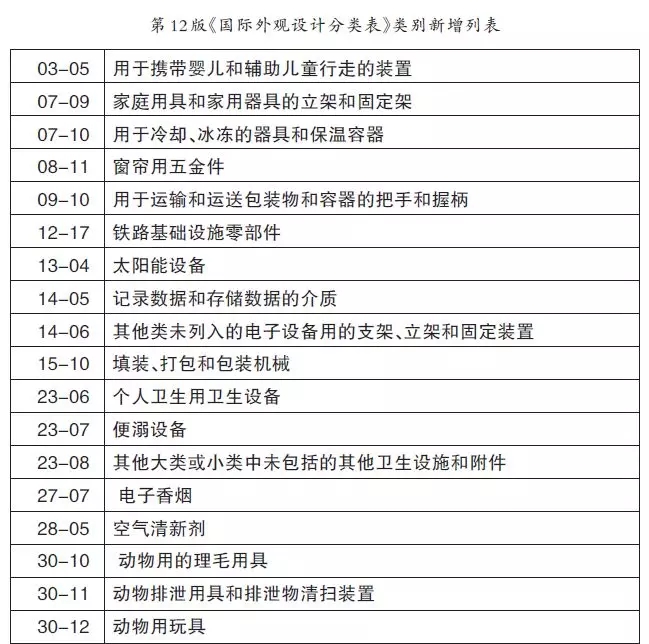 第12版《国际外观设计分类表》修订解析 太阳能用器具制造的新格局