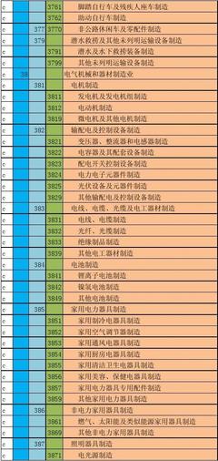 2012版国民经济行业分类代码解读 太阳能用器具制造行业的发展与前景