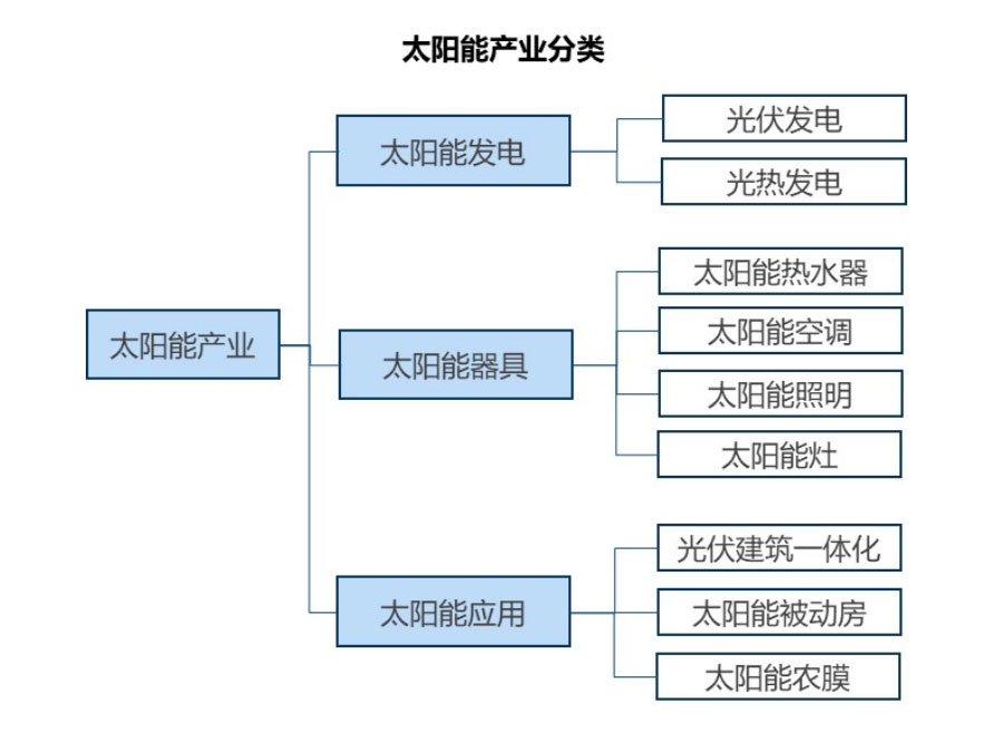 光伏平价时代 太阳能用器具制造的机遇、挑战与变革